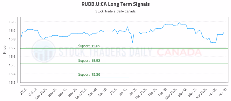 Stock Chart for RUDB.U:CA