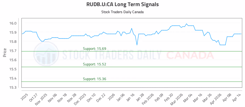 Stock Chart for RUDB.U:CA