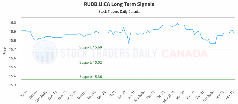 Stock Chart for RUDB.U:CA