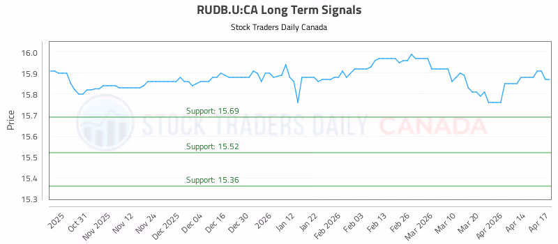 Stock Chart for RUDB.U:CA