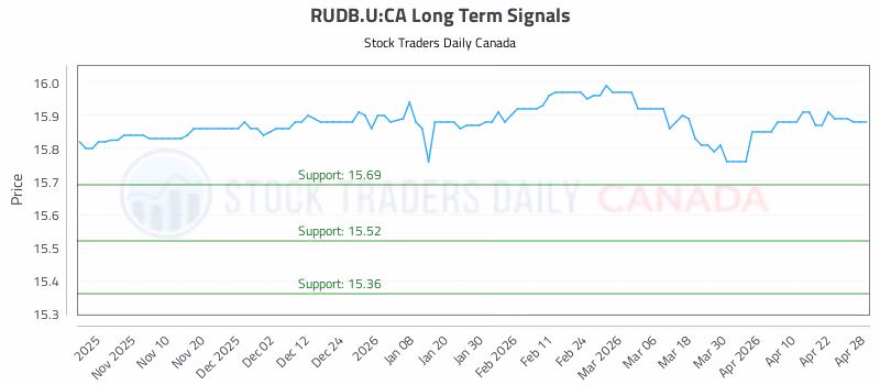 Stock Chart for RUDB.U:CA