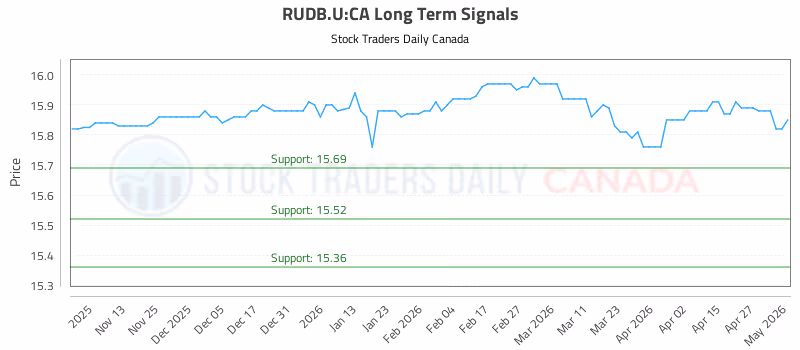 Stock Chart for RUDB.U:CA