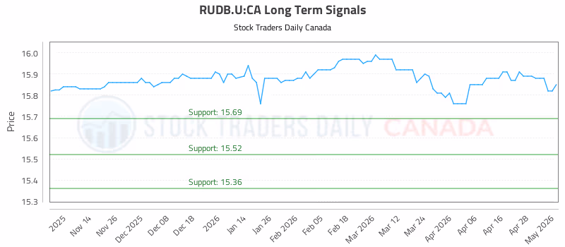 Stock Chart for RUDB.U:CA