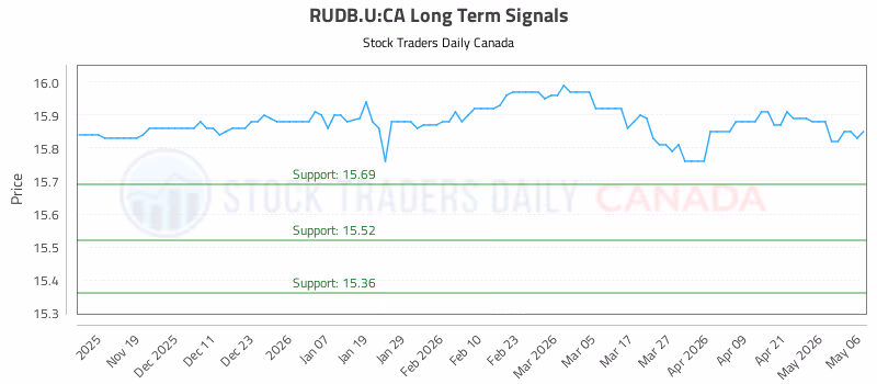 Stock Chart for RUDB.U:CA