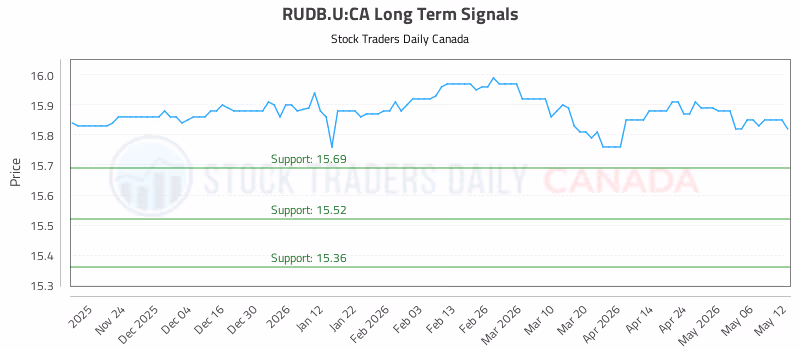 Stock Chart for RUDB.U:CA