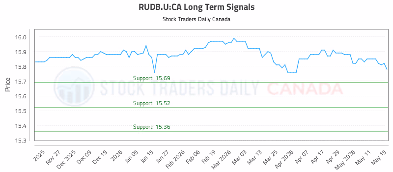 Stock Chart for RUDB.U:CA