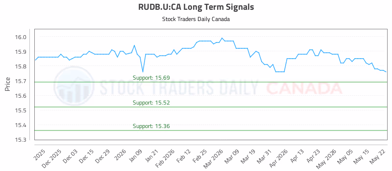 Stock Chart for RUDB.U:CA