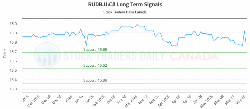 Stock Chart for RUDB.U:CA