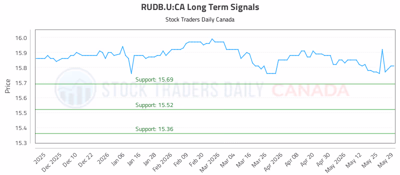 Stock Chart for RUDB.U:CA