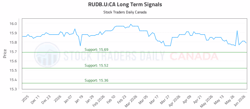 Stock Chart for RUDB.U:CA
