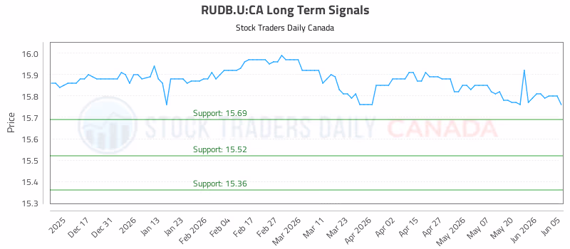 Stock Chart for RUDB.U:CA