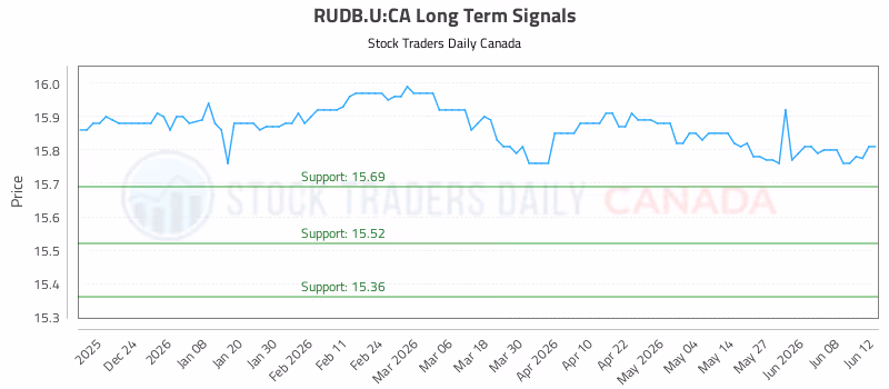 Stock Chart for RUDB.U:CA