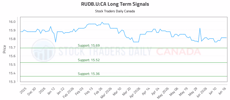 Stock Chart for RUDB.U:CA