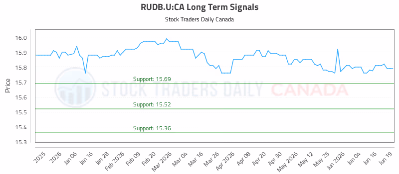 Stock Chart for RUDB.U:CA