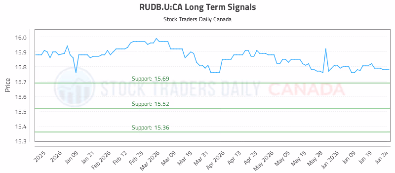 Stock Chart for RUDB.U:CA