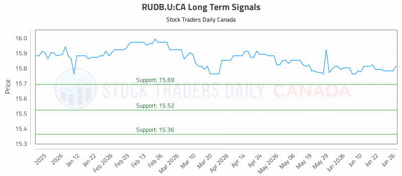 Stock Chart for RUDB.U:CA
