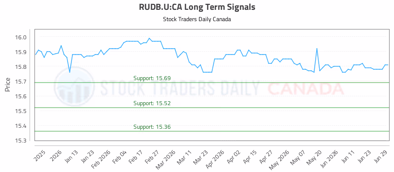 Stock Chart for RUDB.U:CA