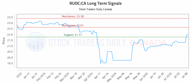 Stock Chart for RUDC:CA