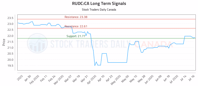 Stock Chart for RUDC:CA
