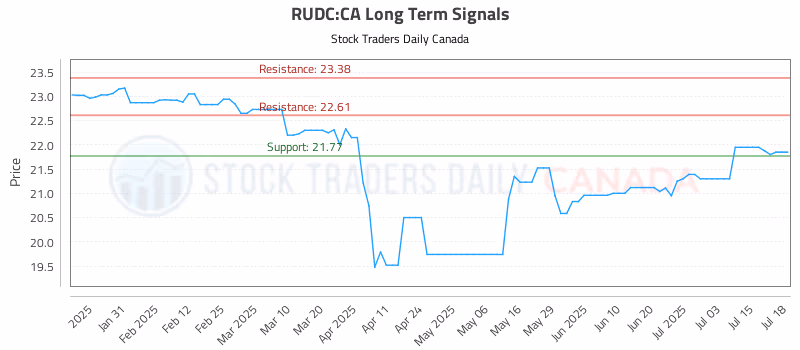 Stock Chart for RUDC:CA