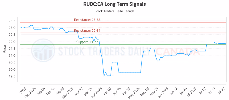 Stock Chart for RUDC:CA