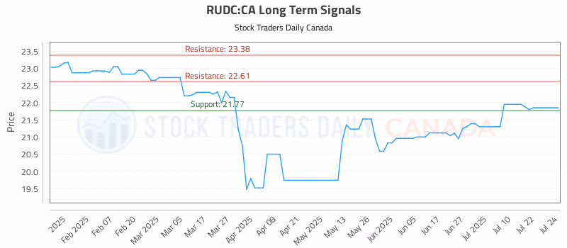 Stock Chart for RUDC:CA