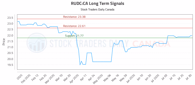 Stock Chart for RUDC:CA