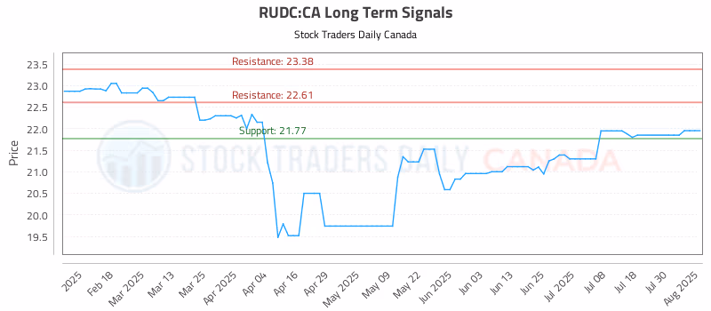 Stock Chart for RUDC:CA