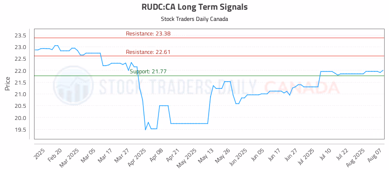 Stock Chart for RUDC:CA