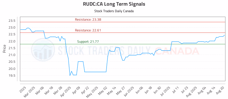 Stock Chart for RUDC:CA