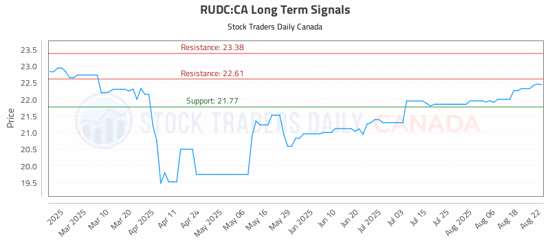 Stock Chart for RUDC:CA