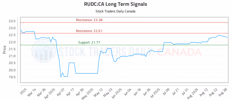 Stock Chart for RUDC:CA
