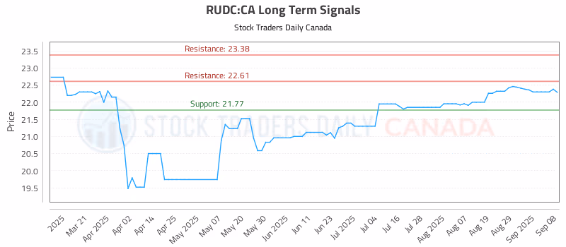 Stock Chart for RUDC:CA