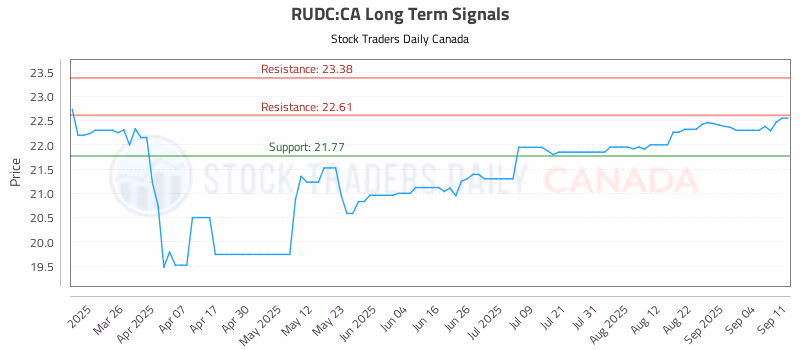 Stock Chart for RUDC:CA