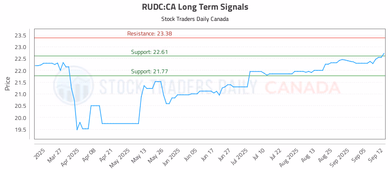 Stock Chart for RUDC:CA