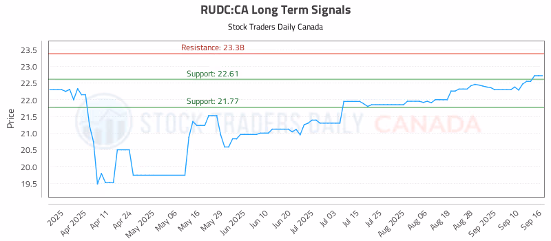 Stock Chart for RUDC:CA