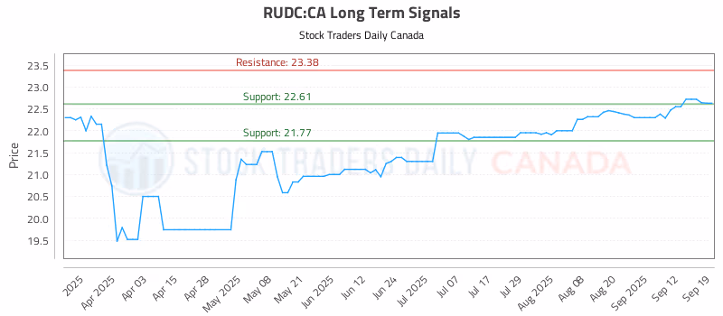 Stock Chart for RUDC:CA