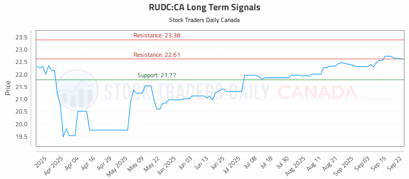 Stock Chart for RUDC:CA