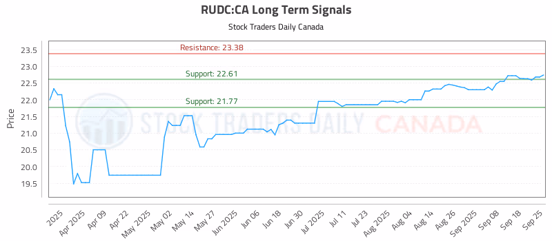 Stock Chart for RUDC:CA