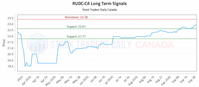 Stock Chart for RUDC:CA