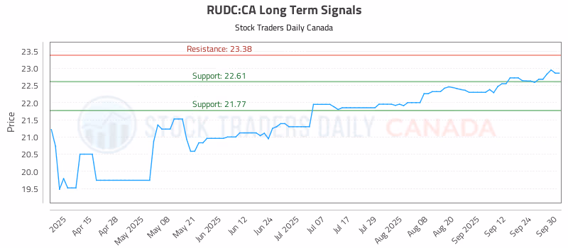 Stock Chart for RUDC:CA