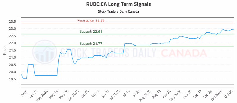 Stock Chart for RUDC:CA