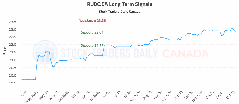Stock Chart for RUDC:CA