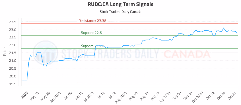 Stock Chart for RUDC:CA