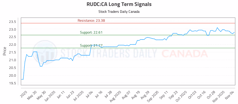 Stock Chart for RUDC:CA