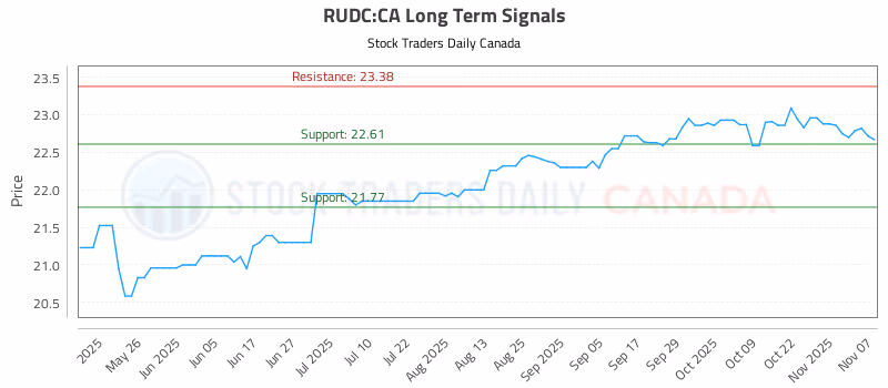Stock Chart for RUDC:CA