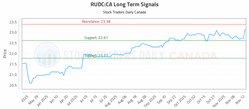 Stock Chart for RUDC:CA