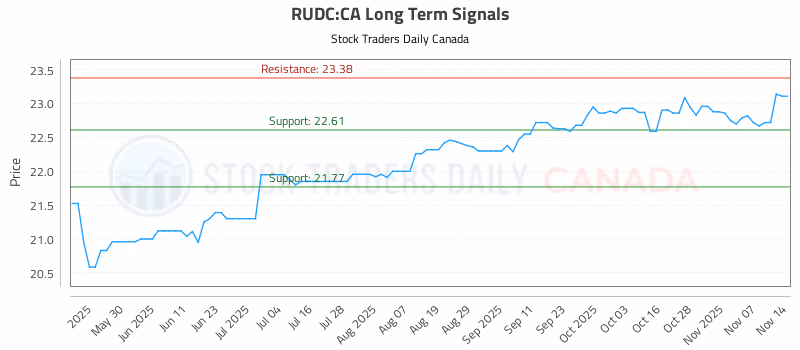 Stock Chart for RUDC:CA