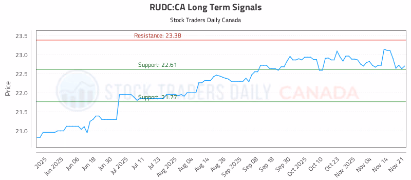 Stock Chart for RUDC:CA