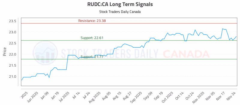 Stock Chart for RUDC:CA